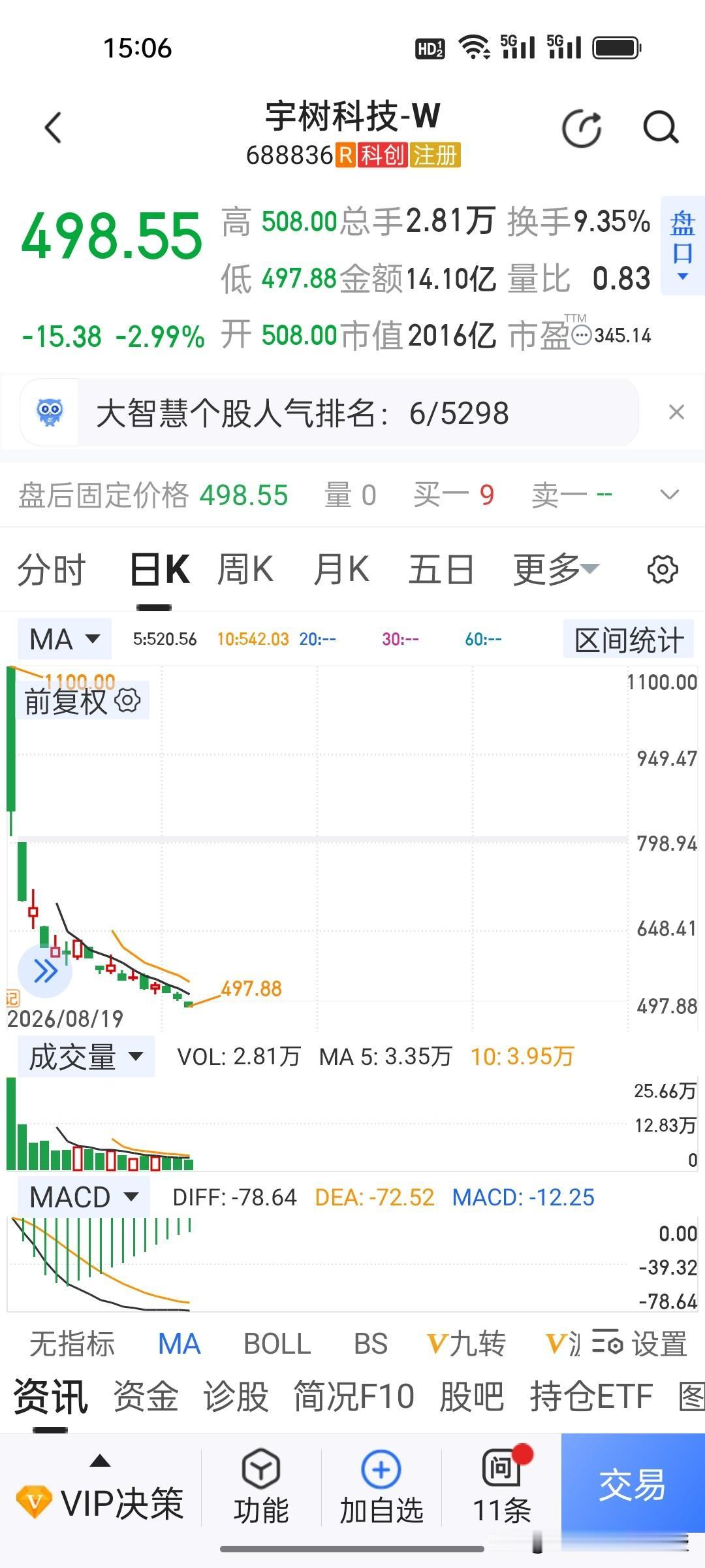 宇树科技上市17天，今天股价正式跌破500元！宇树上市开盘即是巅峰，首日冲高到1