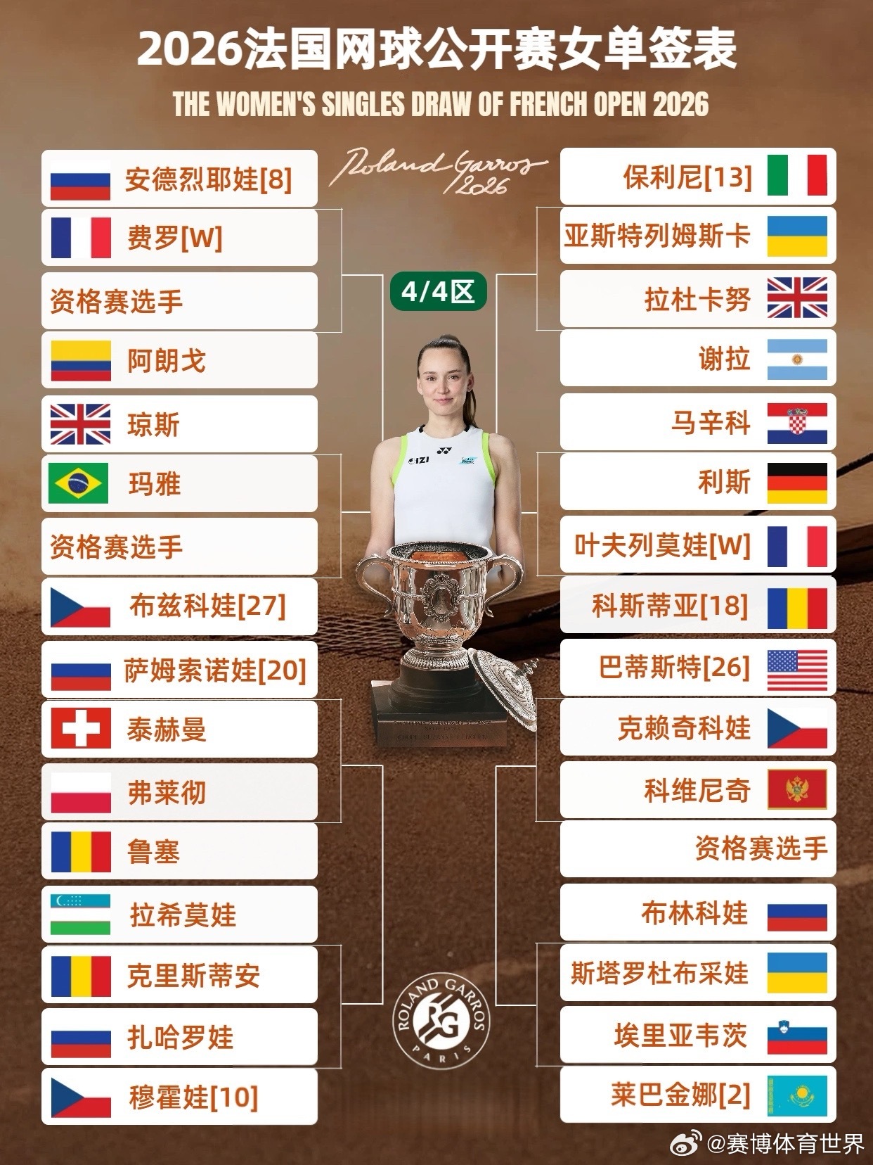 法网2026郑钦文法网首战资格赛选手 2026法网女单抽签完毕，自制完整签表如图