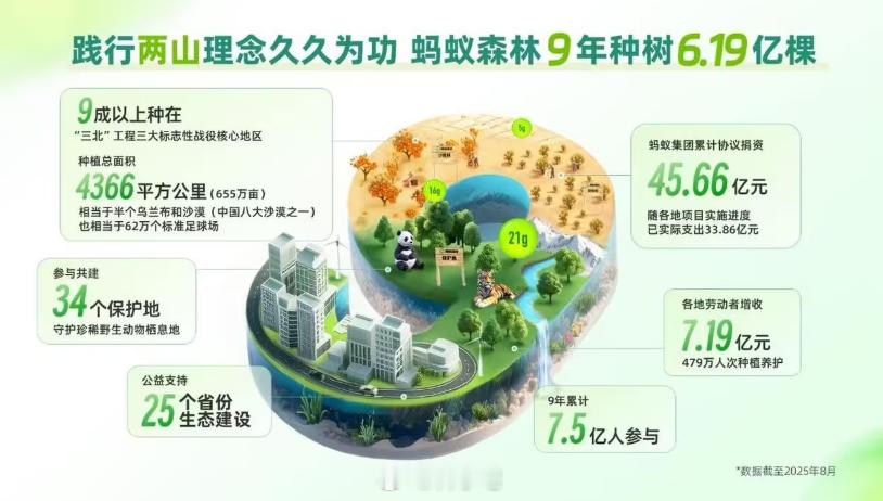 蚂蚁森林 9 年种下 6.19 亿棵树，在绿化这块的贡献这没的说，作为用户将来还