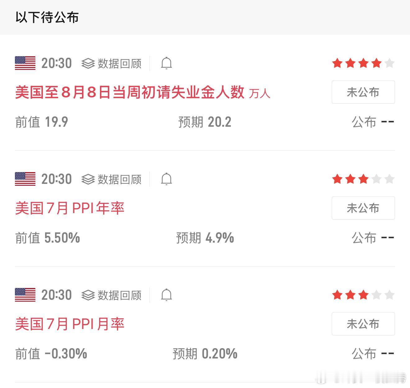 20:30将公布美国重磅数据：当周初请失业金人数7月PPI年率、月率PPI反映通
