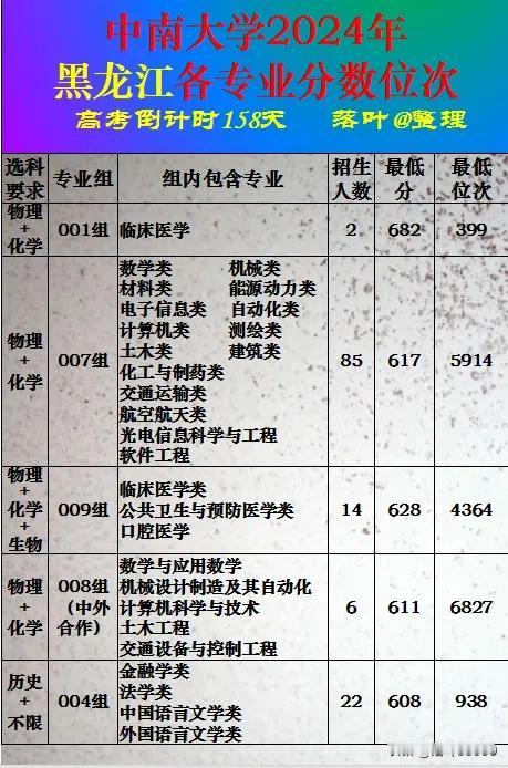 中南大学2024年黑龙江省本科批次录取分数线。