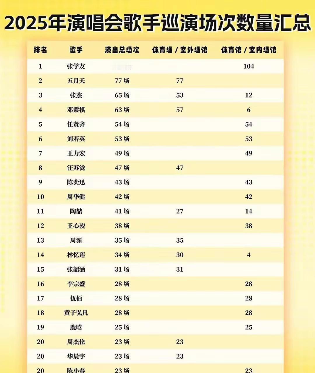 2025演唱会歌手巡演场次数量汇总：你最喜欢哪一位？