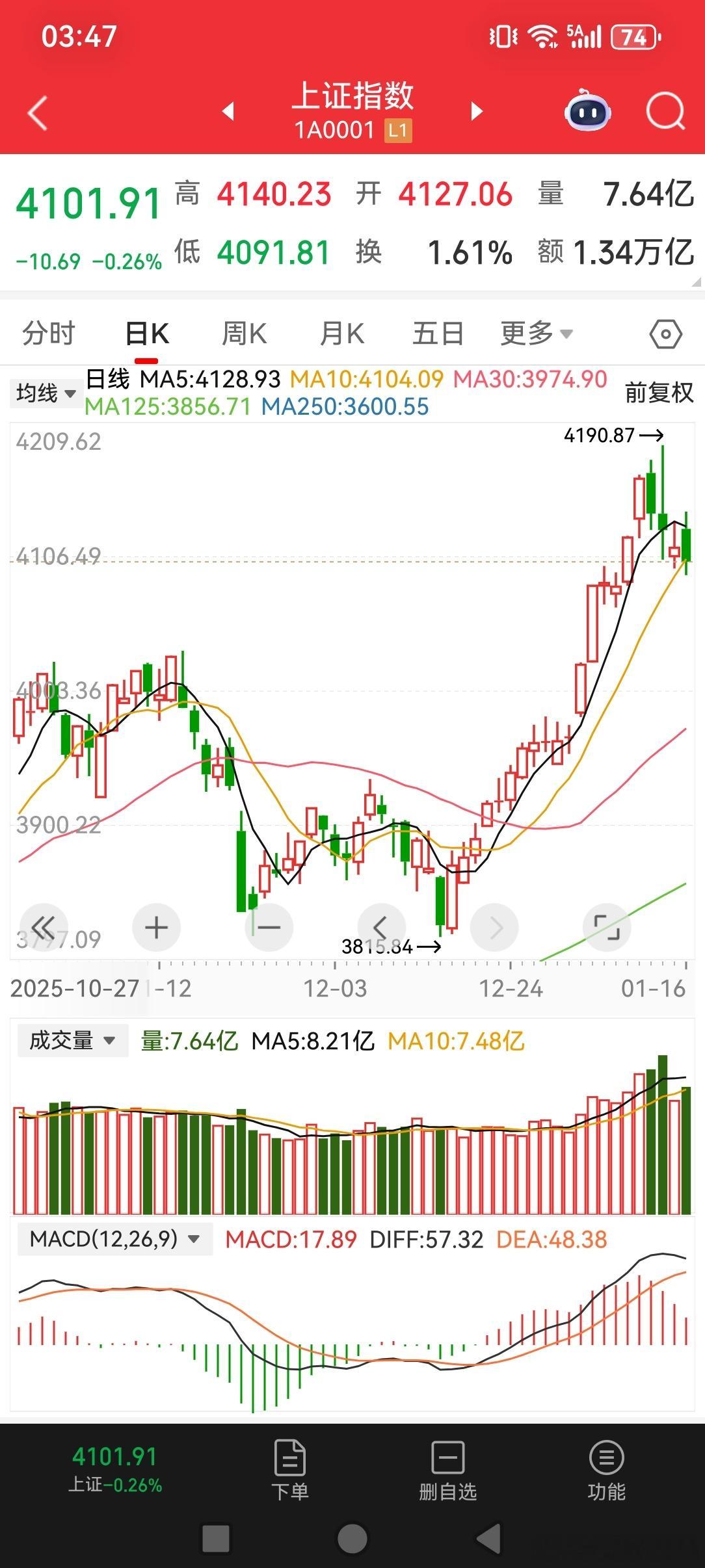 2025/1/17一周小结上证指数17连阳创造了历史，我参与了，见证了。回想30