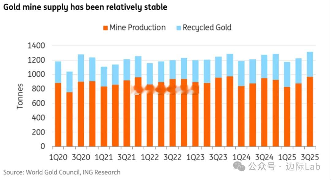 根据世界黄金协会的数据，全球黄金总供给在近年来表现出高度的稳定性，其季度供给量基