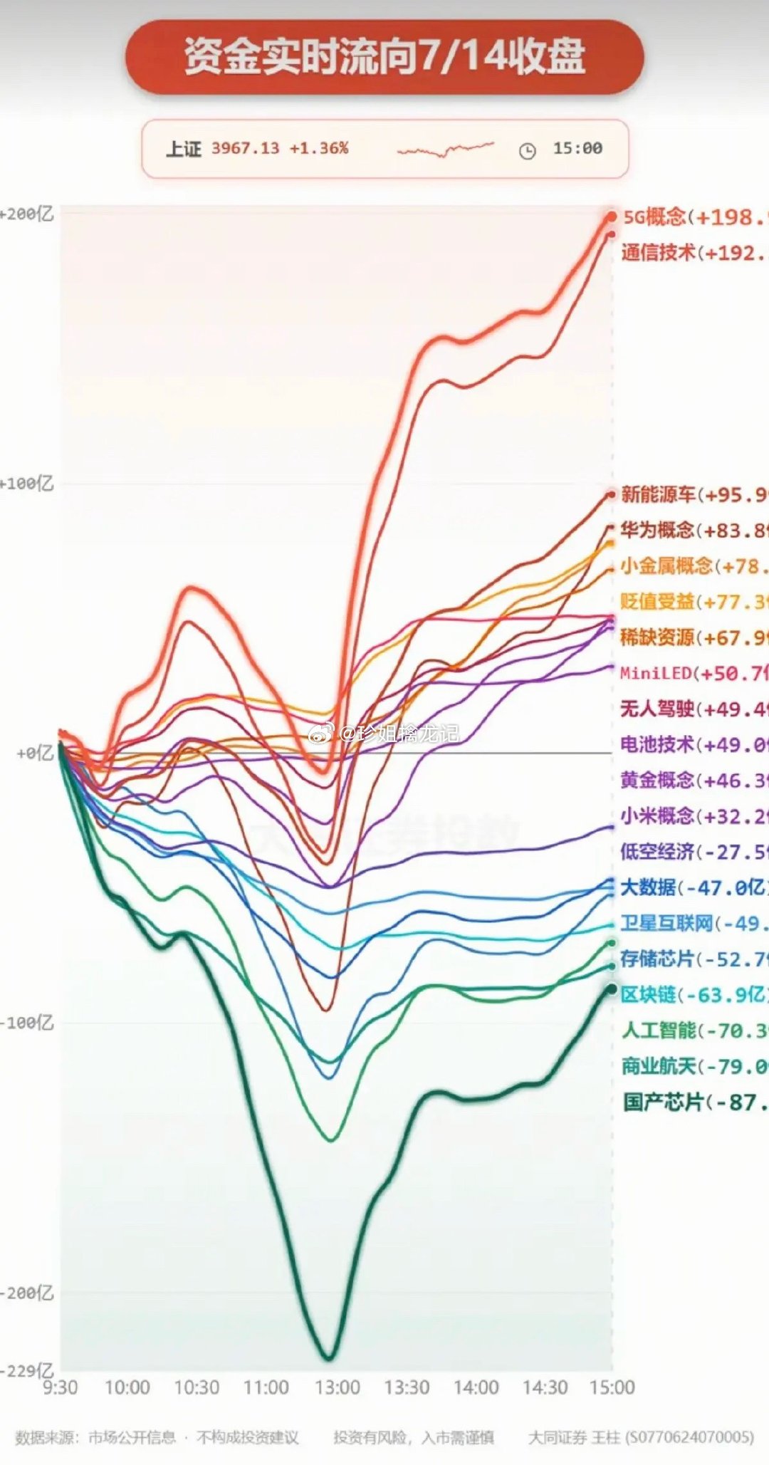 7.14周二  主力资金+抢筹出逃榜TOP20!资金抢筹：重组蛋白、CRO、乳业