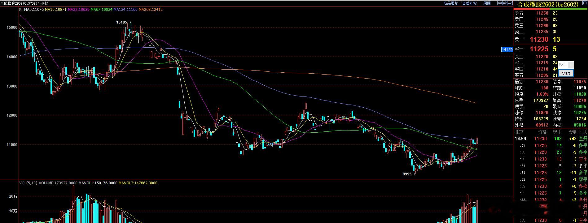 前面提到了橡胶和合成橡胶，今天合成橡胶涨势比橡胶好，合成橡胶有200多个点！涨幅