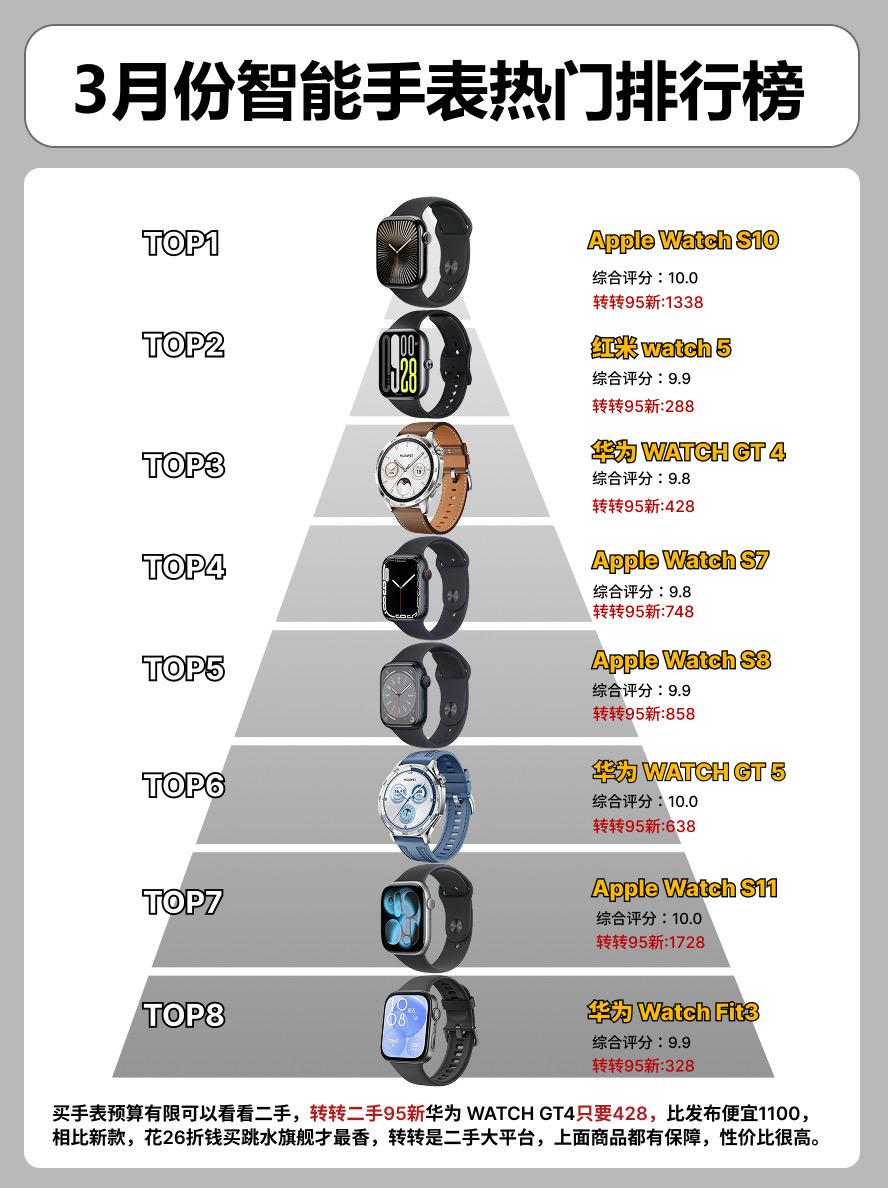 3月份智能手表排行榜。 手表手表推荐applewatchs11 华为w...