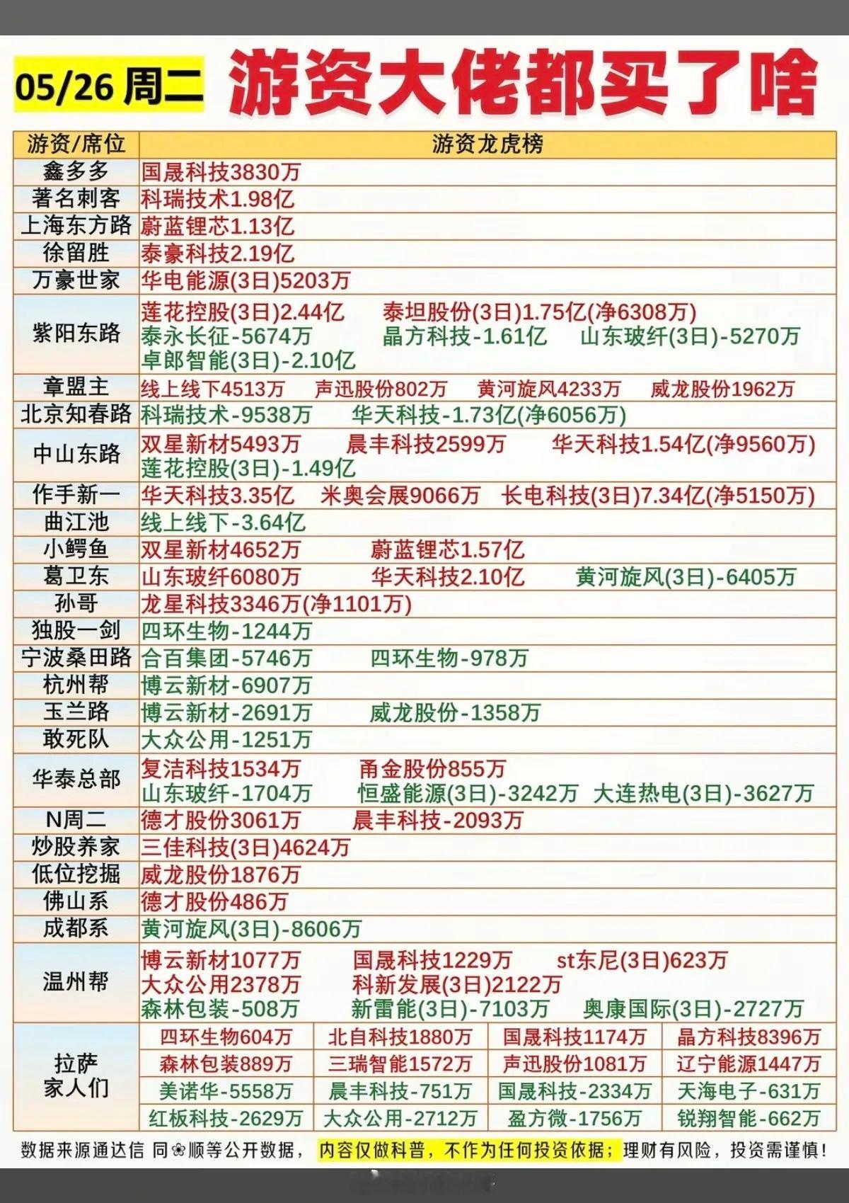 5.26周二  看看游资大佬们都买了啥？！ 游资大佬抢筹 龙虎榜！小鳄鱼    