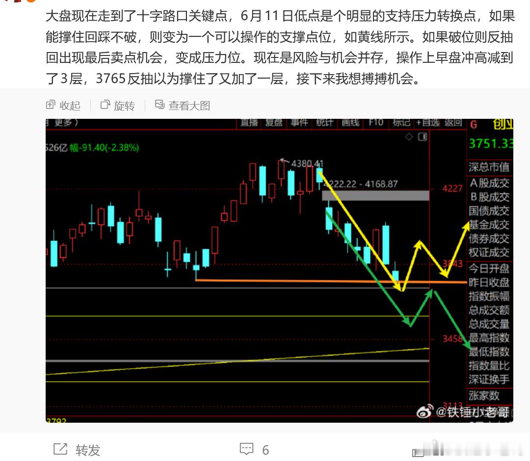 收盘了，明天必须反弹，否则6月11日低点位置会转变成为一种压力位。 