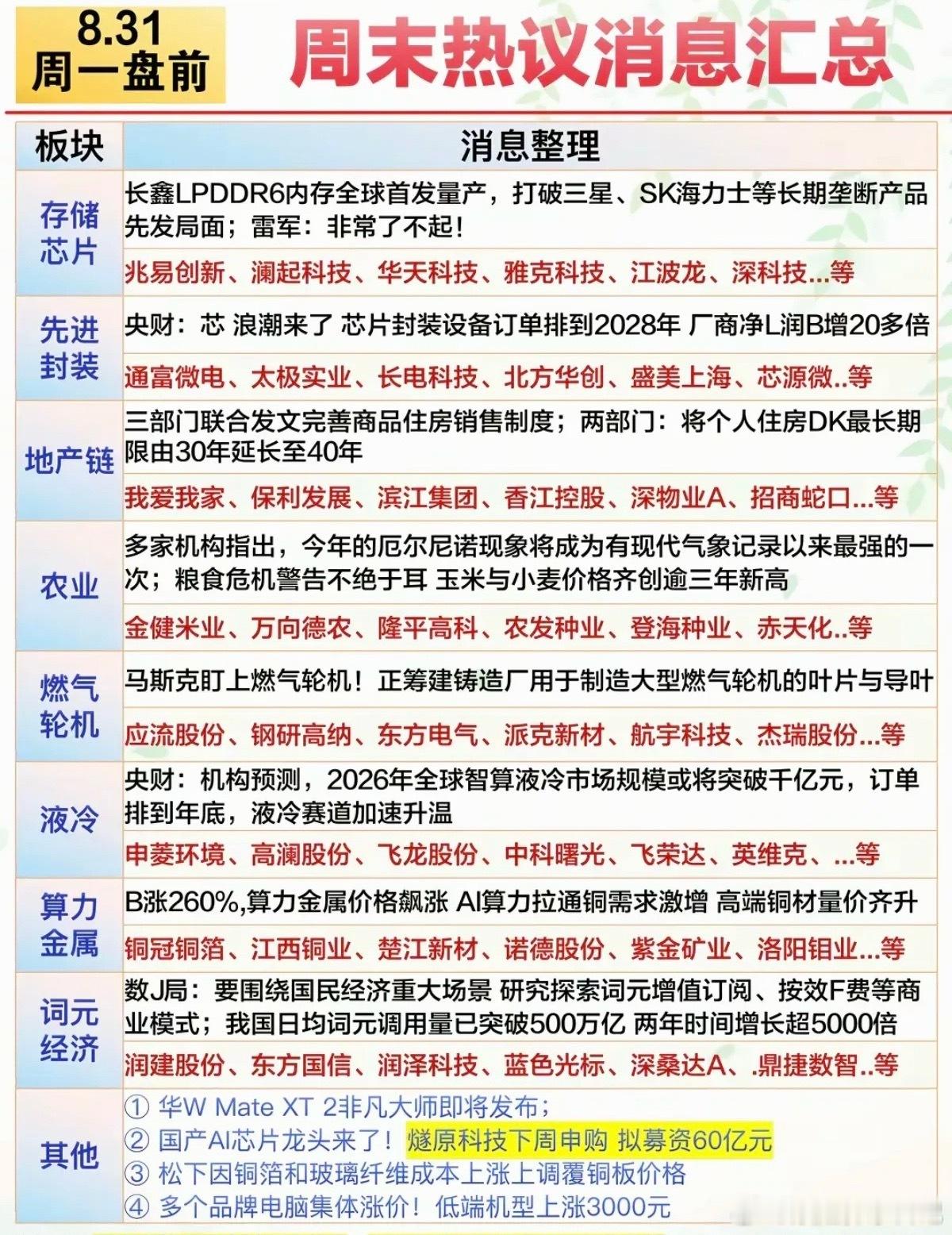 8.31周一  盘前：财经热点信息必读！1.地产链2.存储芯片、先进封装3.农业
