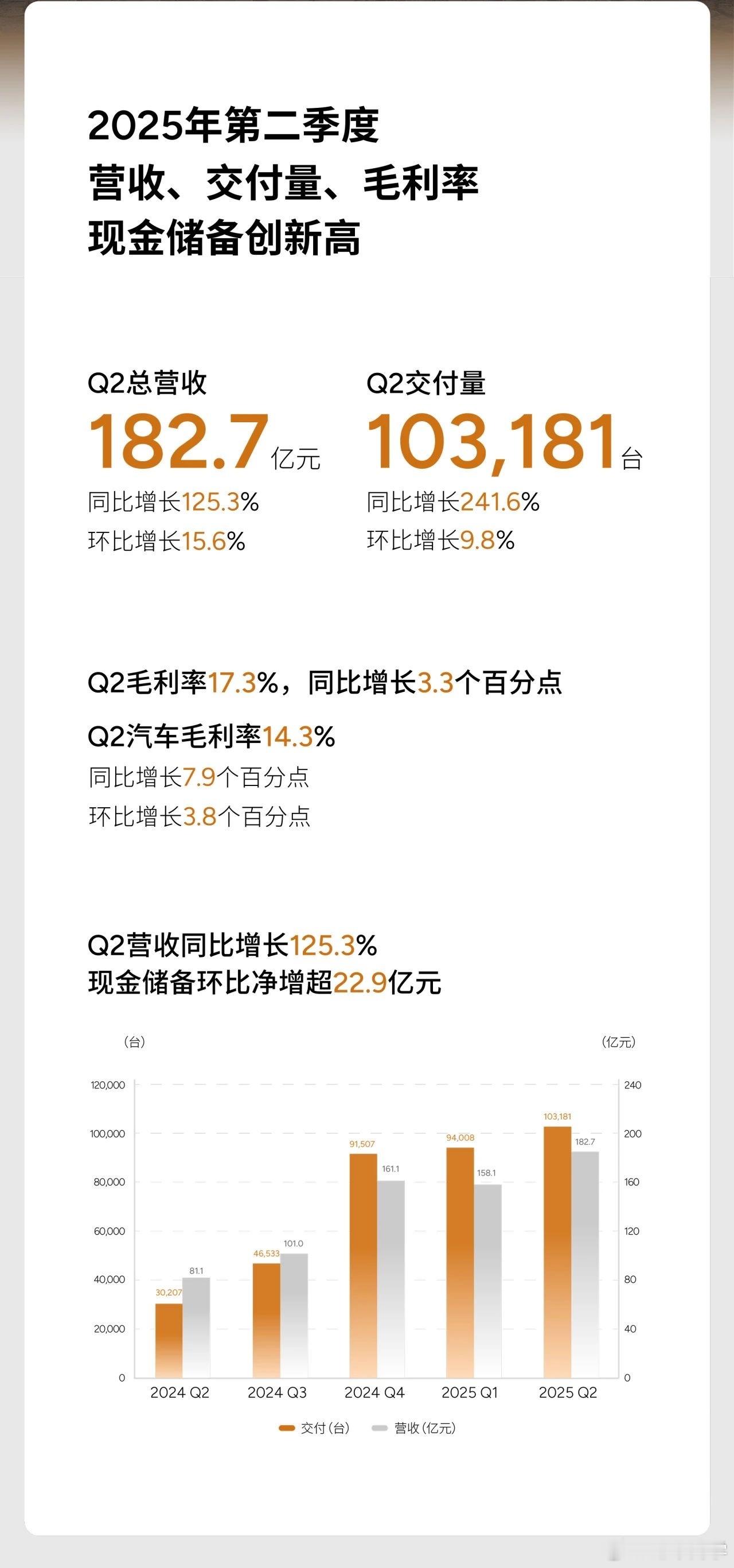 小鹏 2 季度的财报是全方位的增长。车卖得多，营收也多。营收同比环比都增长、毛利