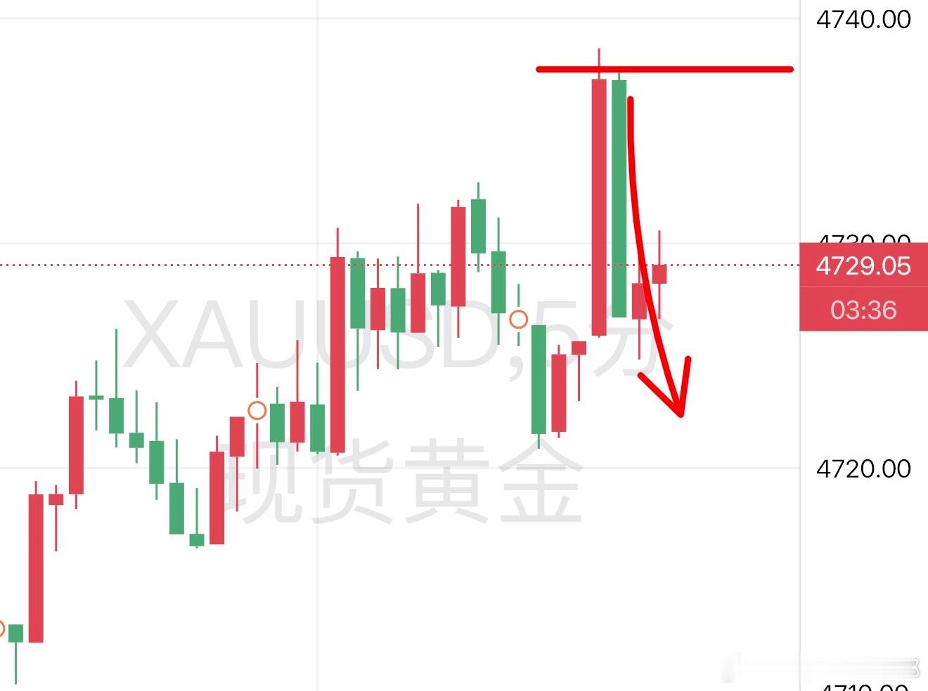 黄金黄金策略外汇黄金现货黄金金价波动 关键位置，怎么去利用？这一波短线可以给大家