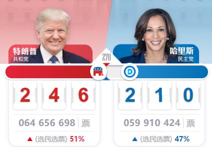 特朗普目前246票，距离270票还差24票。
几个关键州目前也是领先，
特朗普胜