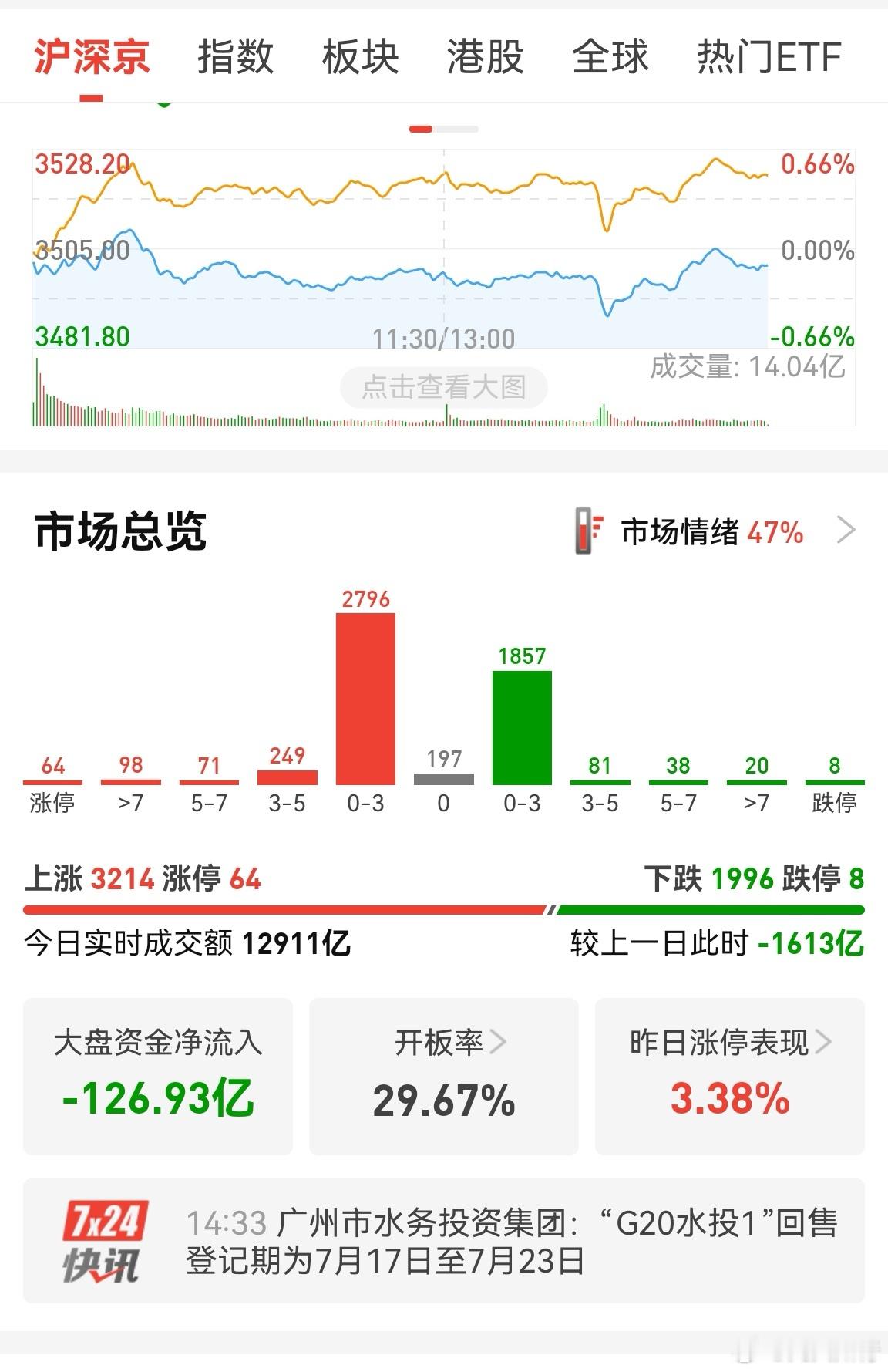 市场缩量1600多亿，指数有阶段顶迹象，同时明天周四。今天依然不加仓，减了一点。