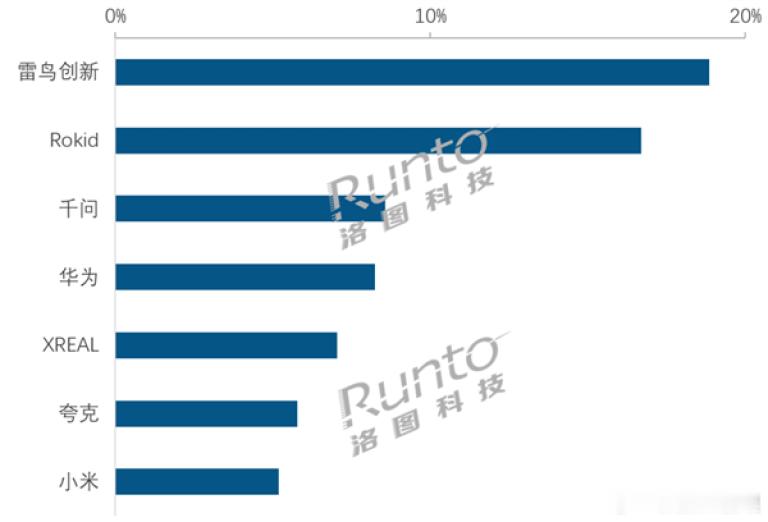 2026年上半年，中国智能眼镜市场全渠道销量达到90.9万台，同比增长85.5%