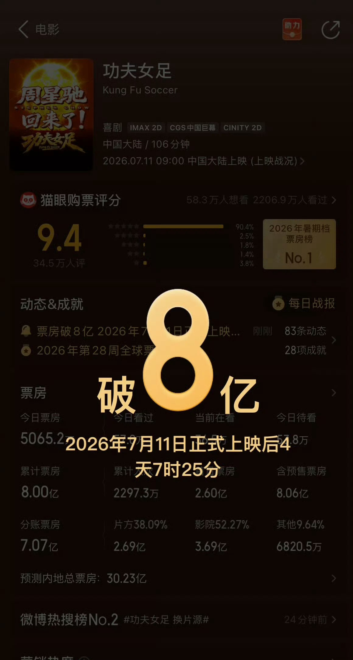 功夫女足票房超8亿恭喜《功夫女足》上映5天累计票房突破8亿元，票房预测连连攀升，