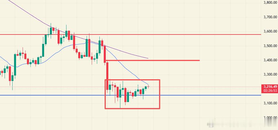 看点11.16：ETH 首先确认日线趋势，低点变低，高点变低属于下跌趋势，想要转