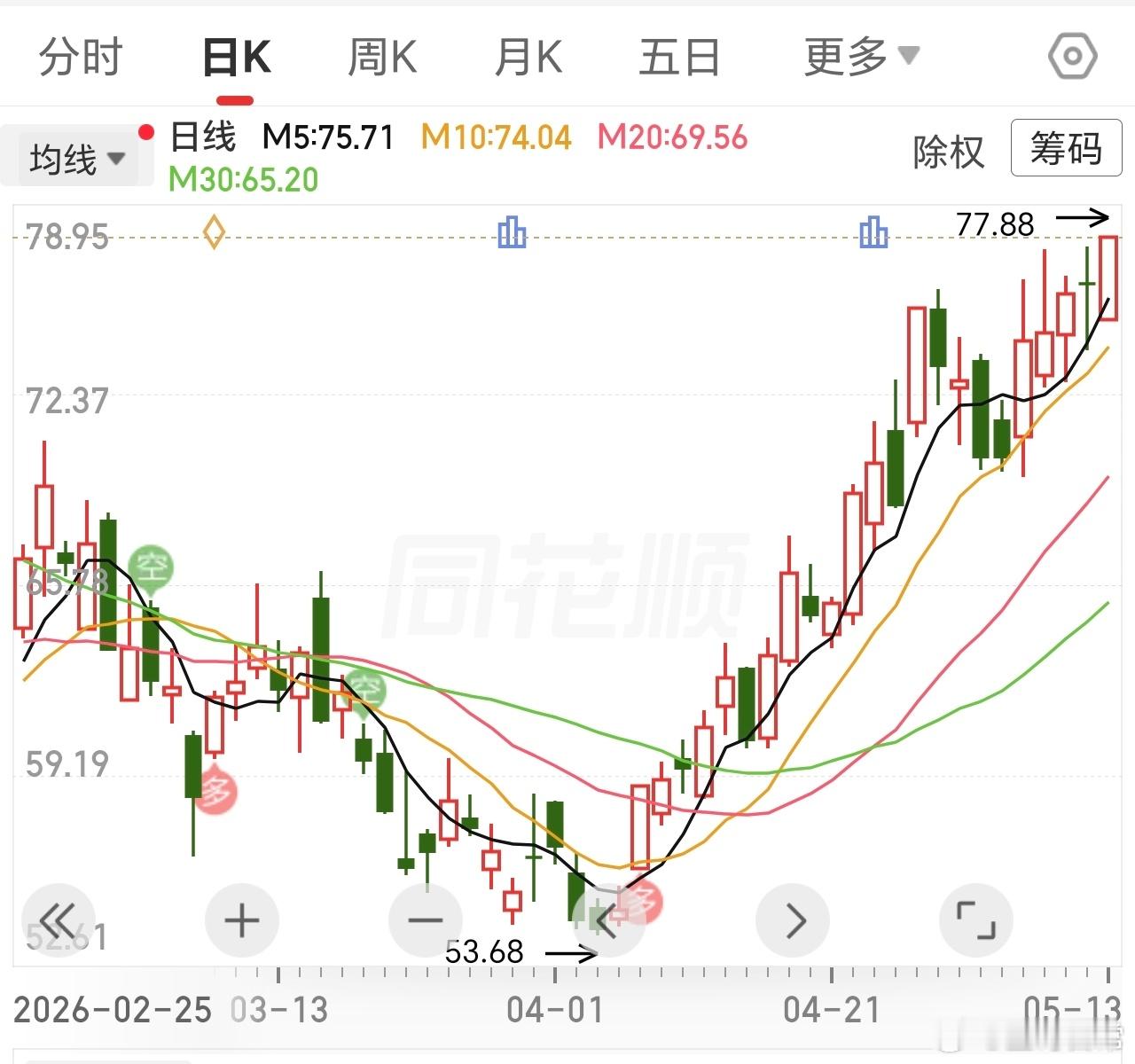 景，再破阶段新高，前几天浇水果然是对的。 
