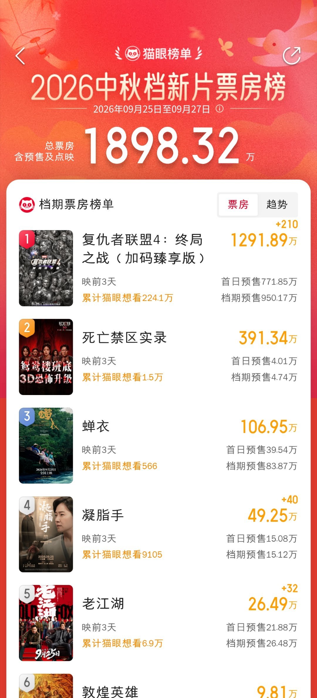 中秋新片实时预售榜，复联4断层得厉害 ​​​