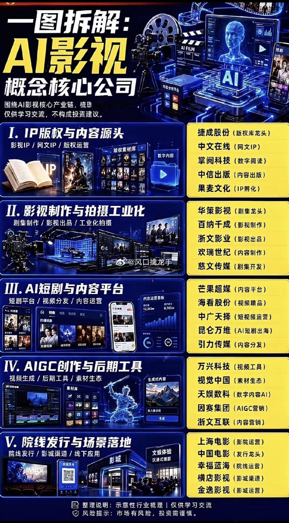 🔥AI影视赛道公司分类梳理！国内头部玩家打法各有千秋！最近整理AI影视行业的企