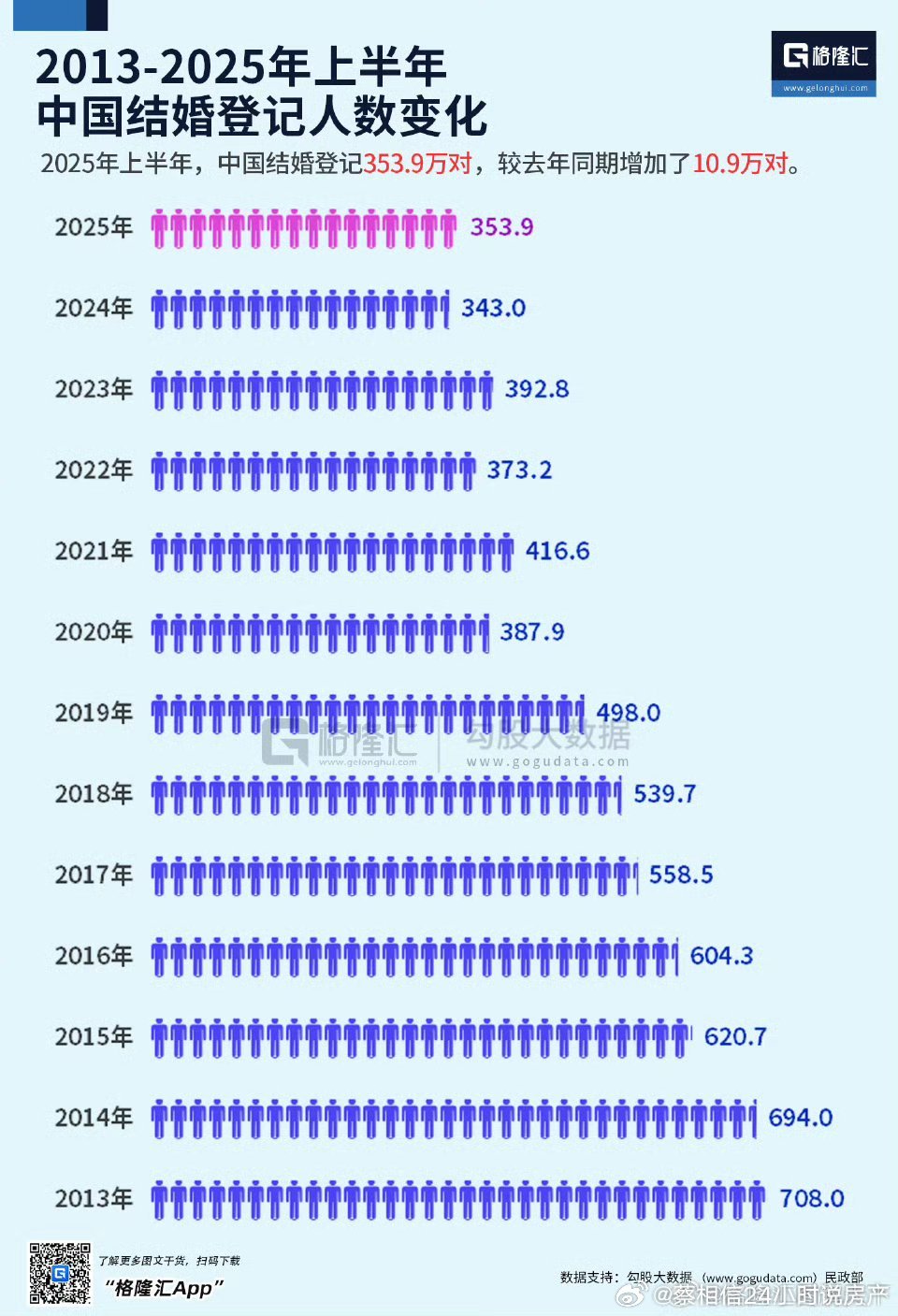 2025年上半年，中国结婚登记353.9万对，较去年同期增加了10.9万对: ​