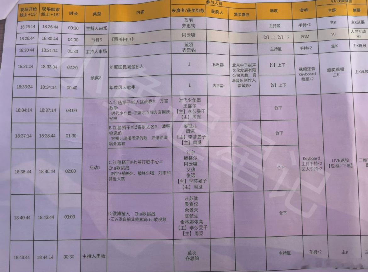 时代少年团流程来了18:34 红毯20:32 领奖20:57 表演节目 ​​​
