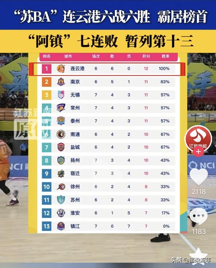 苏BA开打，几家欢喜几家愁！连云港势如破竹豪取六连胜，稳稳霸占积分榜榜首。谁也没