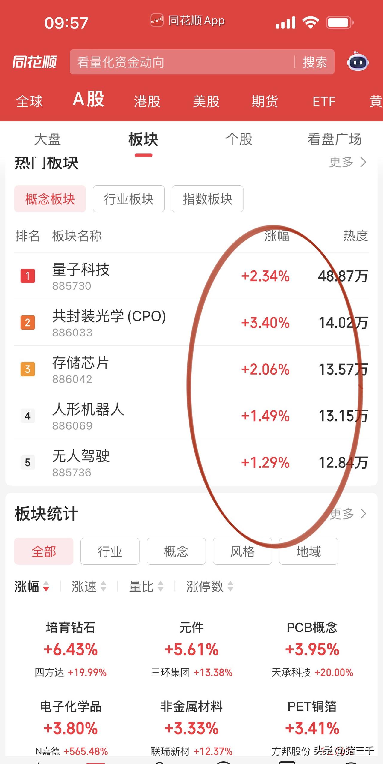 没办法，还是科技继续领涨！
PCB、MLCC、电子布行情高潮，
PCB深南电路、