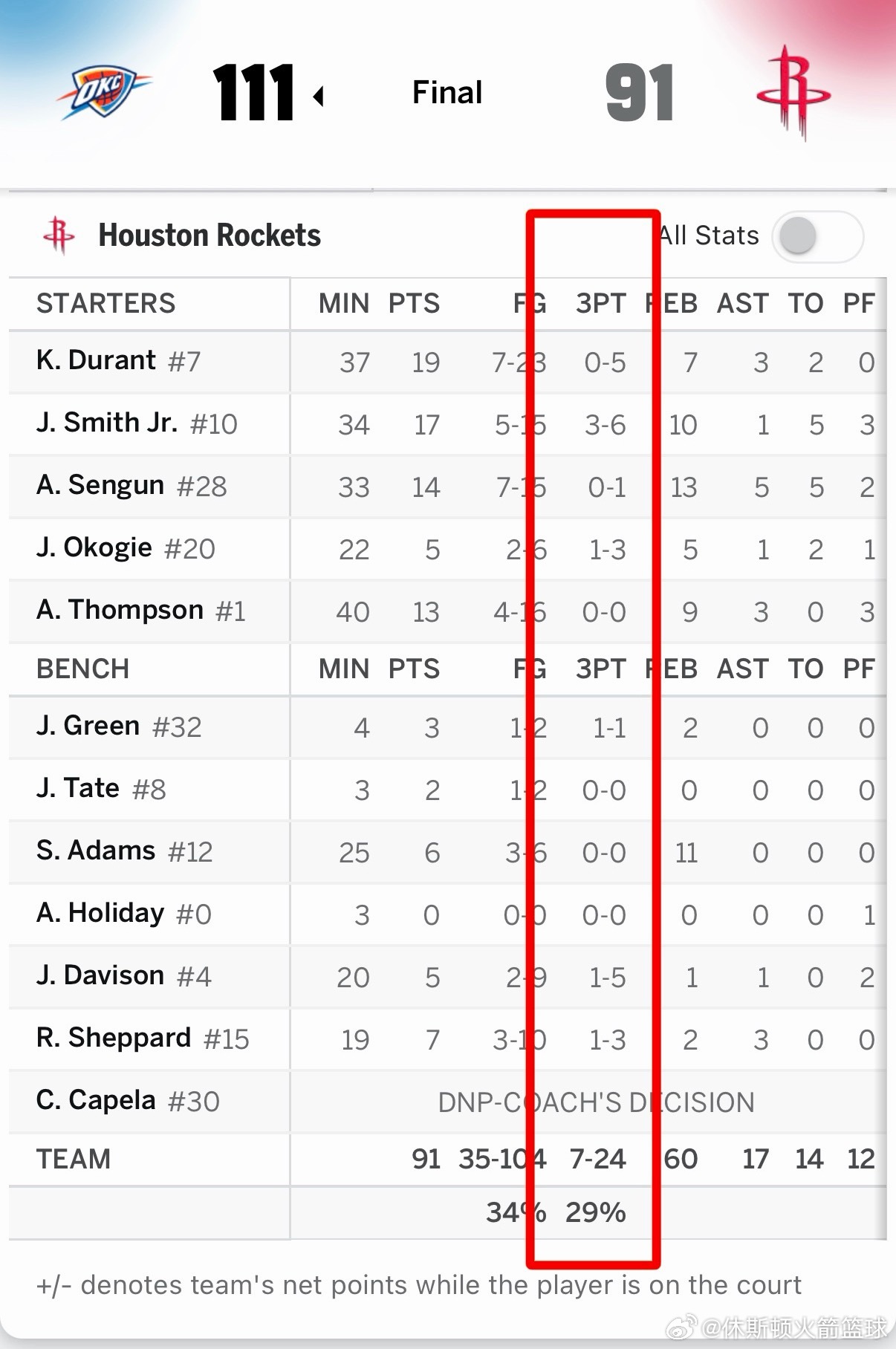 火四崩！！！火箭第四节崩盘主场91比111不敌雷霆全场火箭投篮命中率104投35