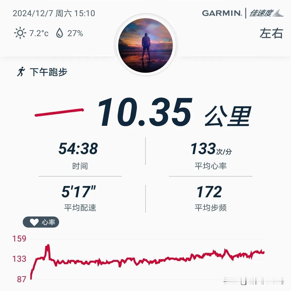 2024.12.7，午后跑10.35公里，用时54分38秒，平均配速517，平均