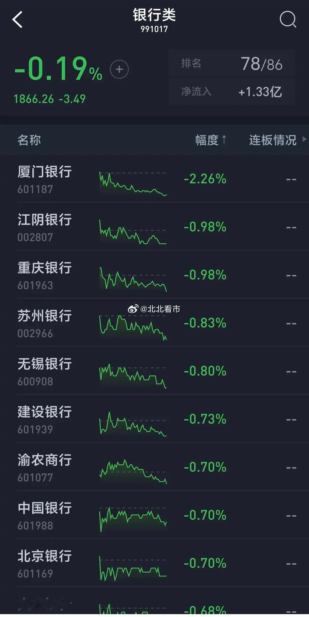 银行股开盘后冲高跳水剧烈震荡，个股出现比较大的分化，厦门银行大跌2.26%，中国