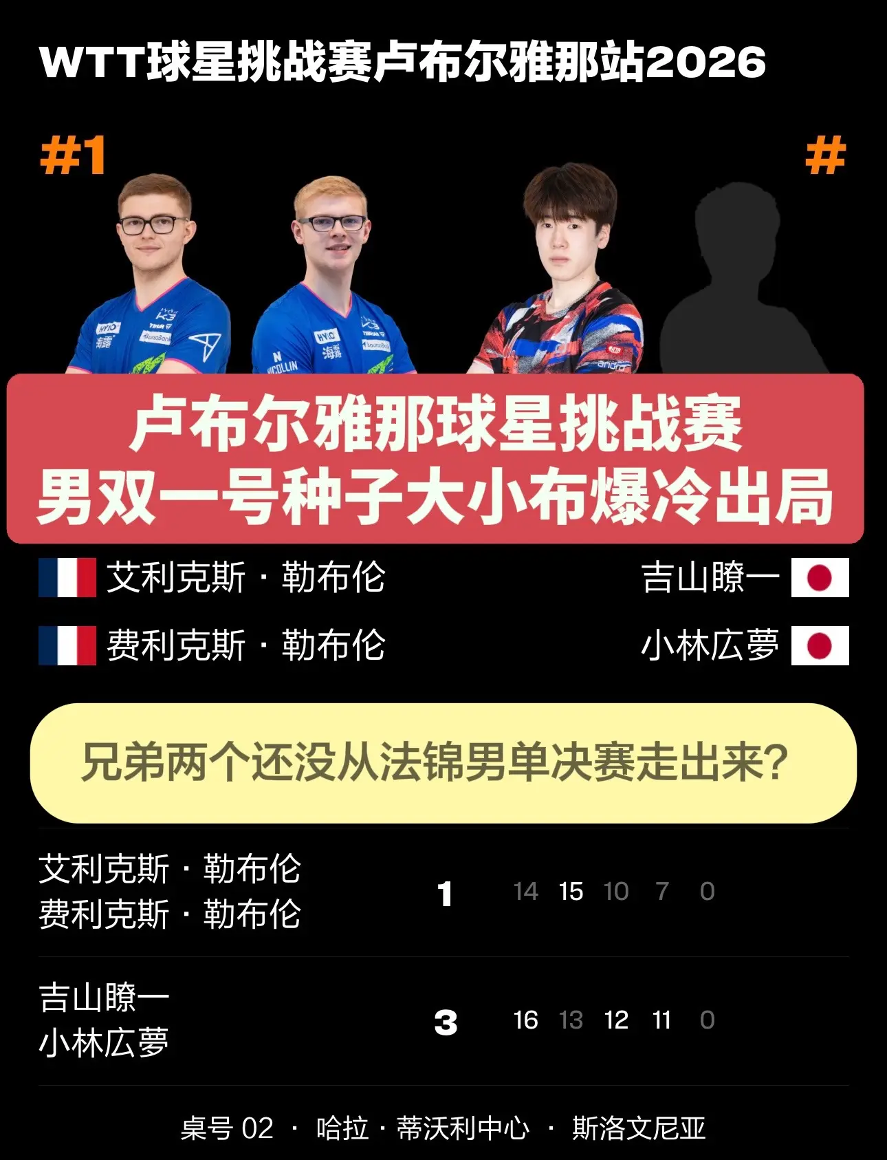 卢布尔雅那球星挑战赛。大小布爆冷淘汰