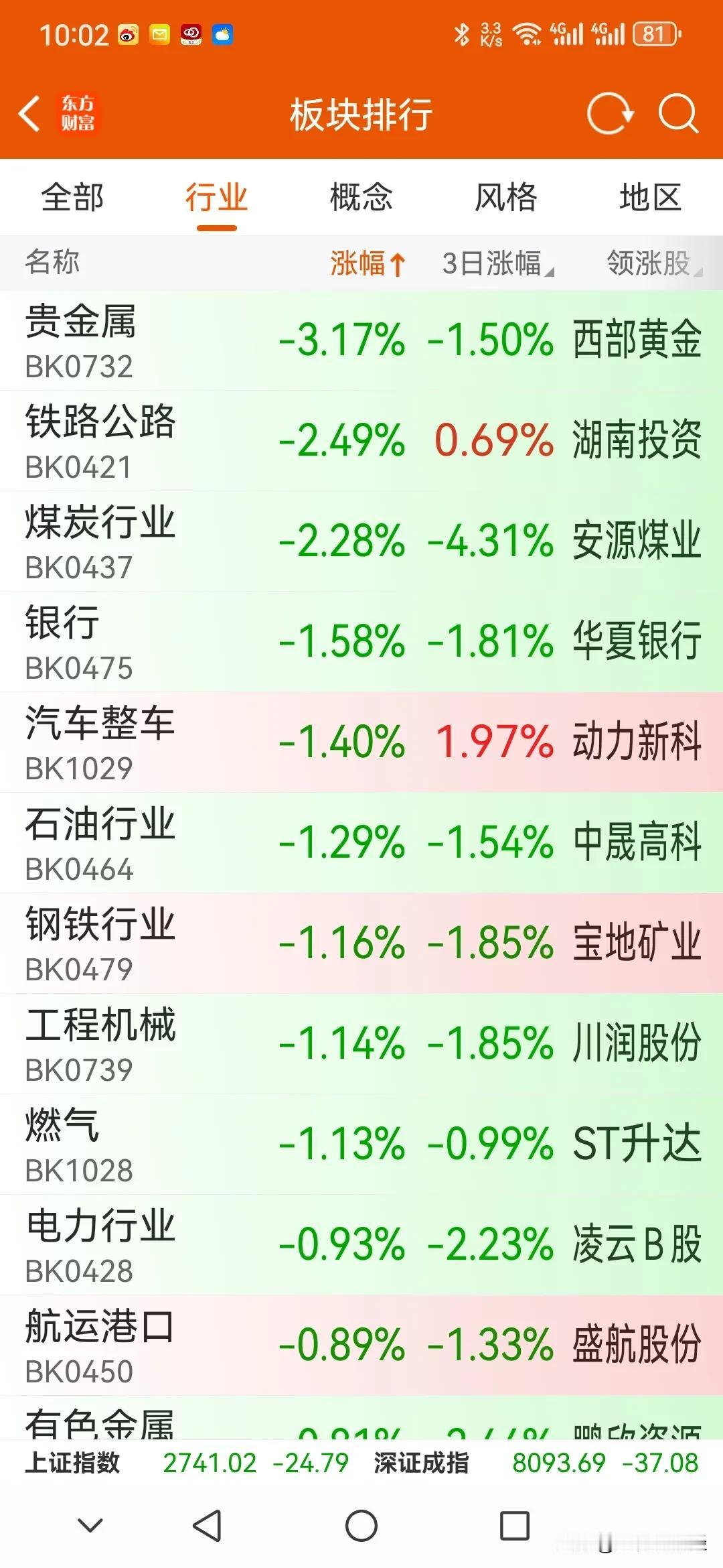 领跌的都是什么，看出来了吗？ ​​​