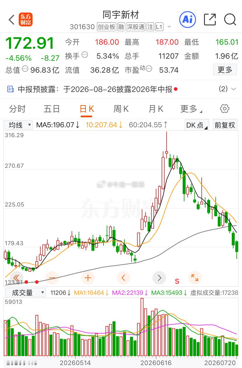 又回到了当初财哥关注的点位……170涨到400多，400多除权下来又跌到170了