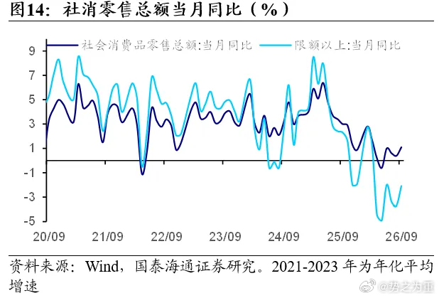 社零有走出底部的迹象。 ​​​