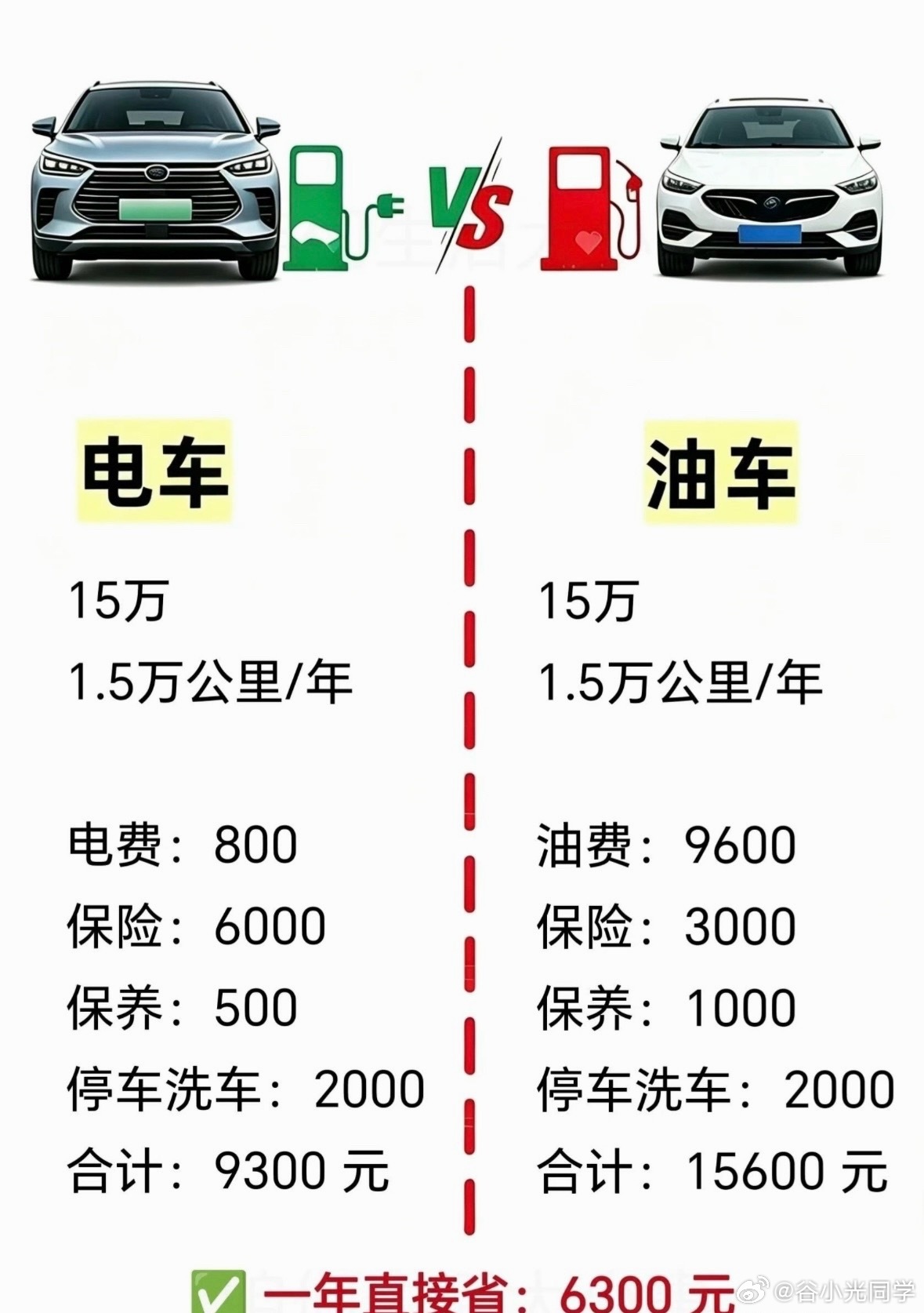 10-15万以内，电车的用车成本应该是最低的吧，而且按照这个计算方式用几年就回本
