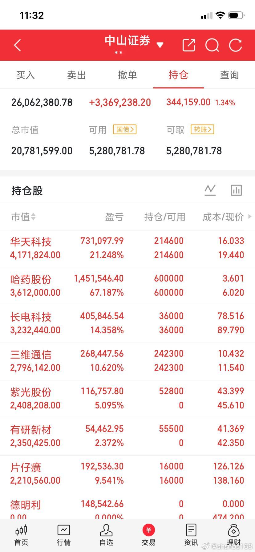 今天早上我给大家公布的紫光股份暴力拉了涨停！后面有提示了有研新材回落就是机会！也