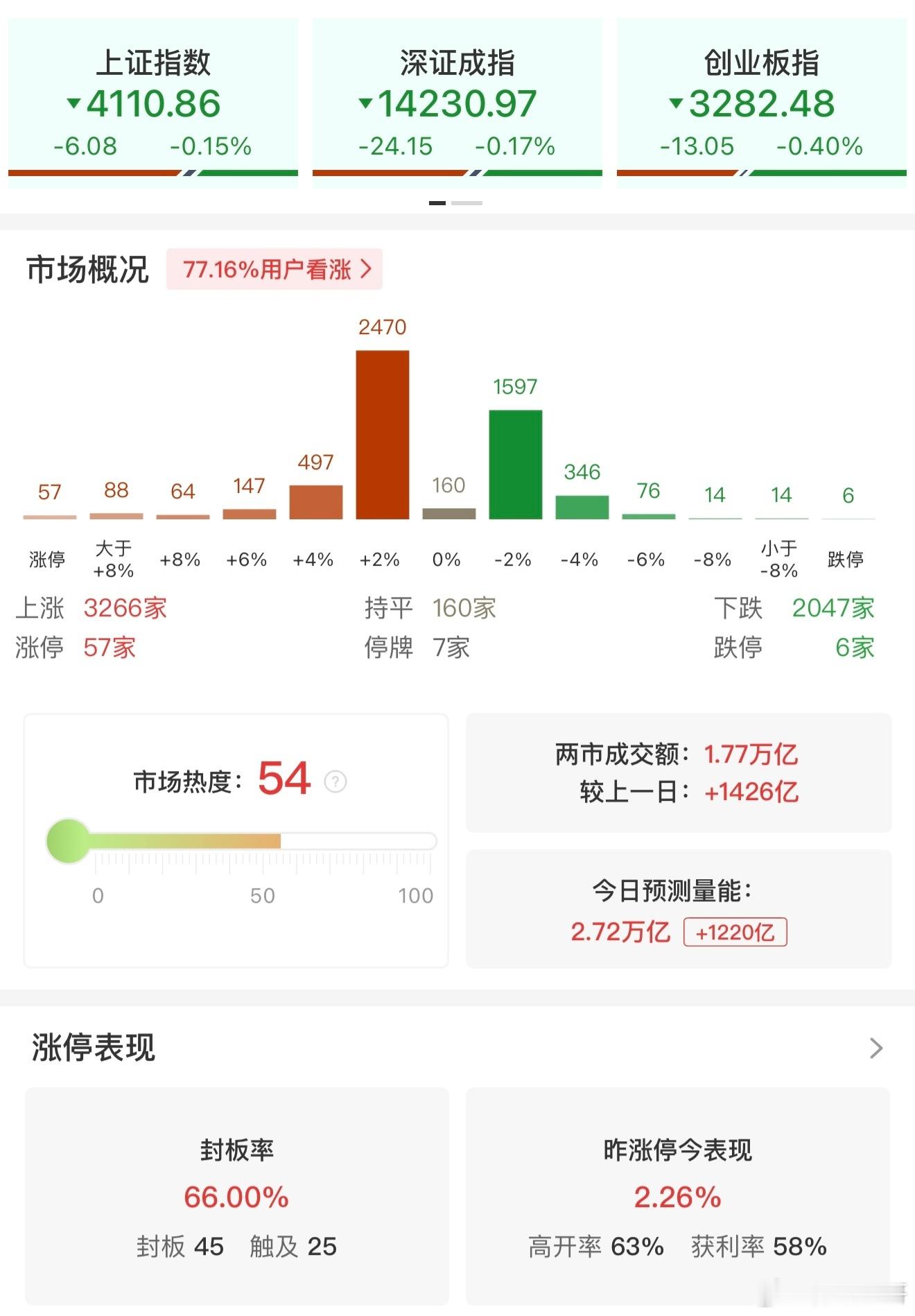 a股 【午评：创业板指半日跌0.4% 商业航天概念集体回暖】1月22日电，市场早