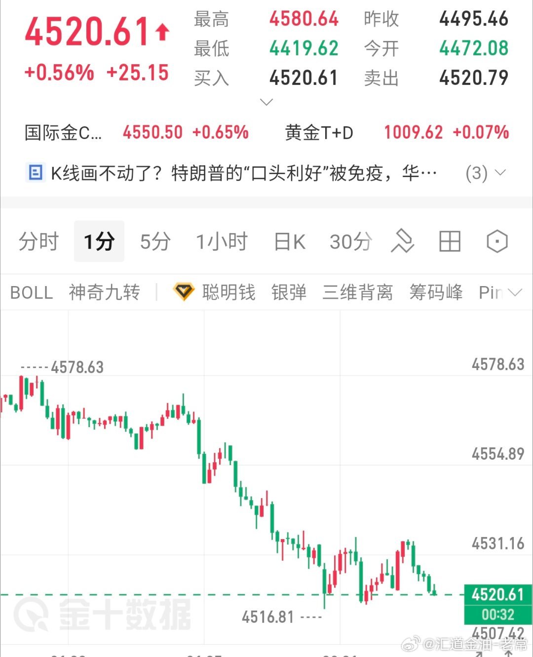 日内博文最后一单，晚间布局参考黄金现价4520一线接多，防4510，目标4600