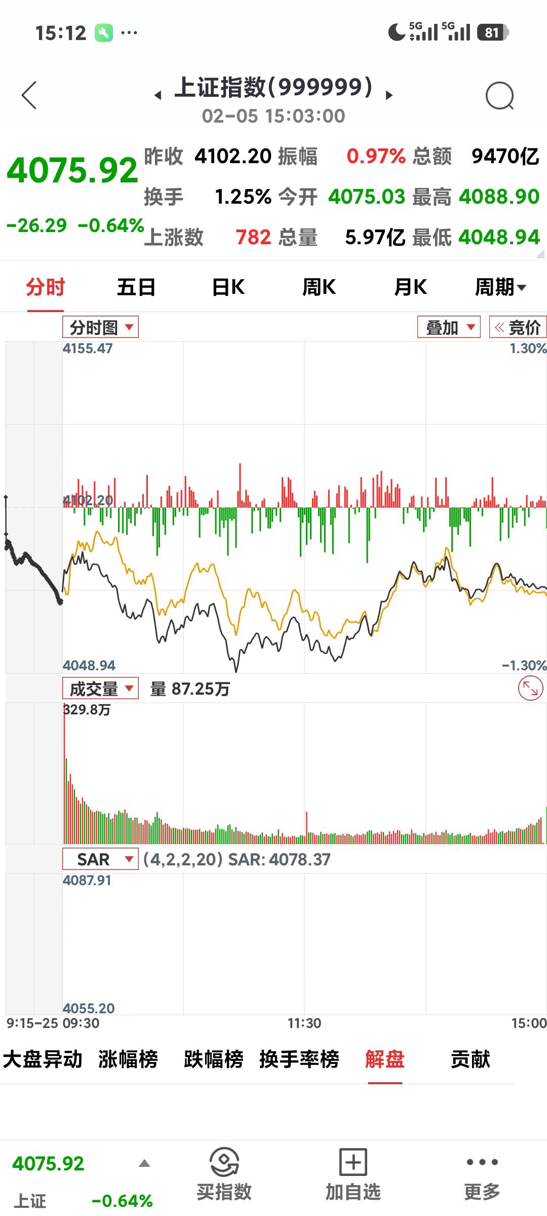 沪指收绿

       今日低开低走，开盘和收盘都是4075点，最低到了404