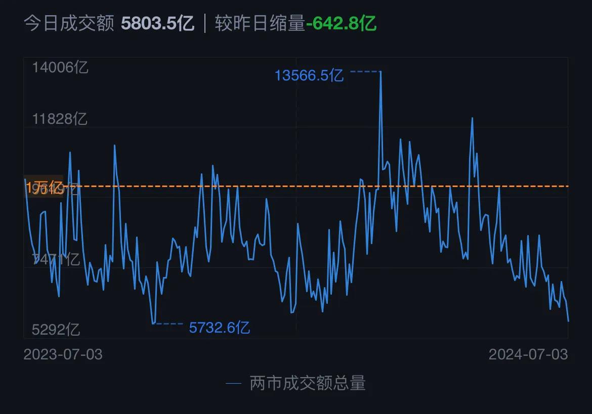 沪深股市单日成交量今年首次跌破6000亿元！创下近10个月以来的量能新低。