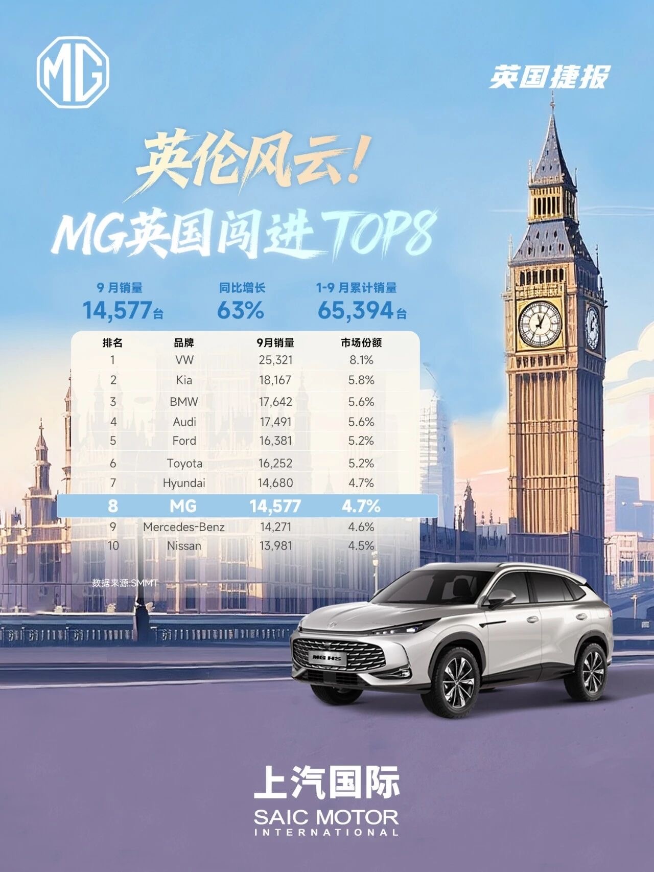 上汽名爵在英国销量超越了奔驰和尼桑，来到了第八这是有史以来中国制造厂第一次在UK