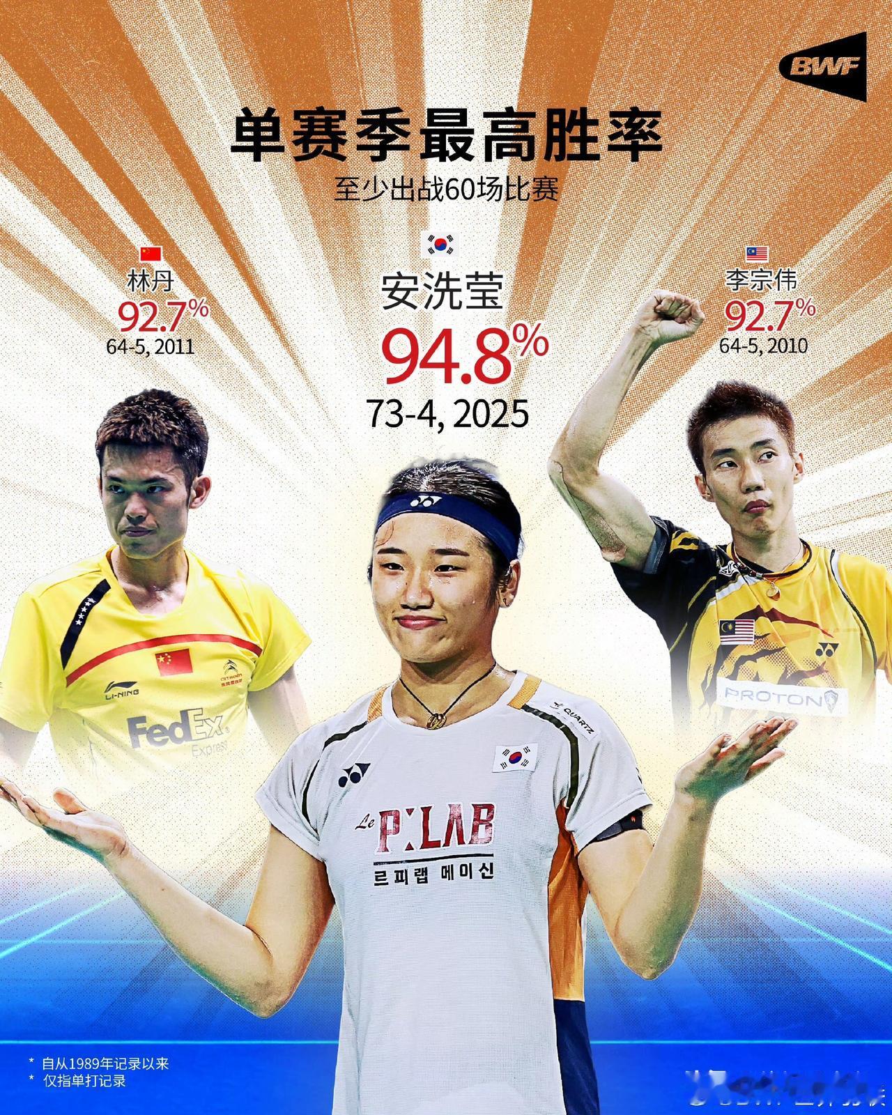 刚刚结束了杭州总决赛后，世界羽联也结束了一年的征程。女单选手安洗莹在2025年取