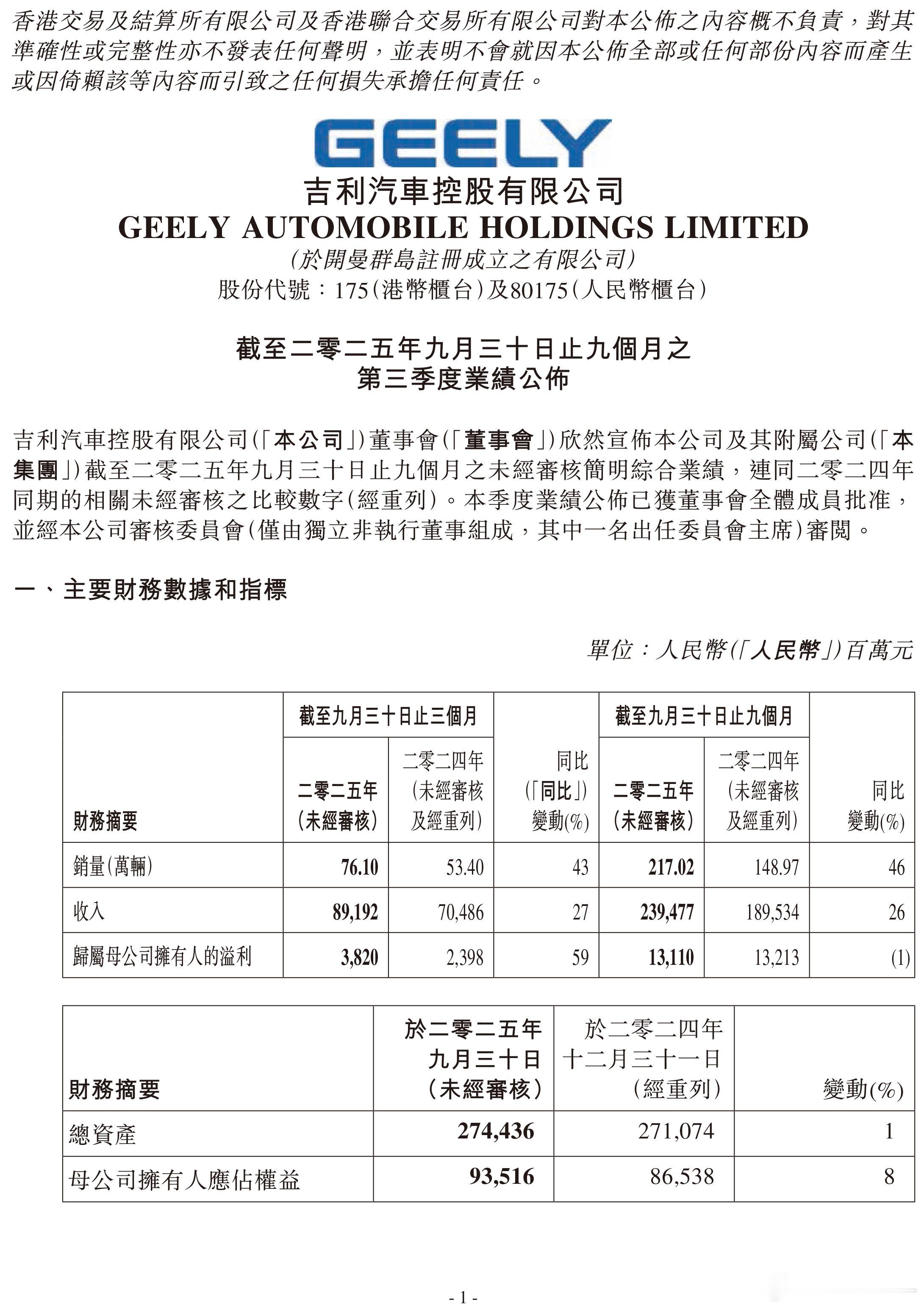 吉利汽车控股有限公司（0175.HK）发布2025年三季度财报。今年第三季度销量