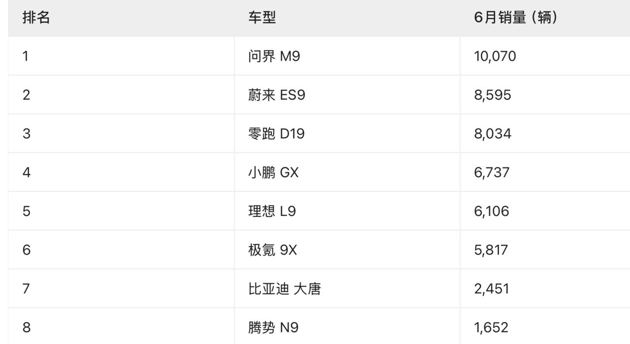 九系旗舰SUV首个全面交付月：旧王落幕，新秩序诞生。

2026年6月，九系新能