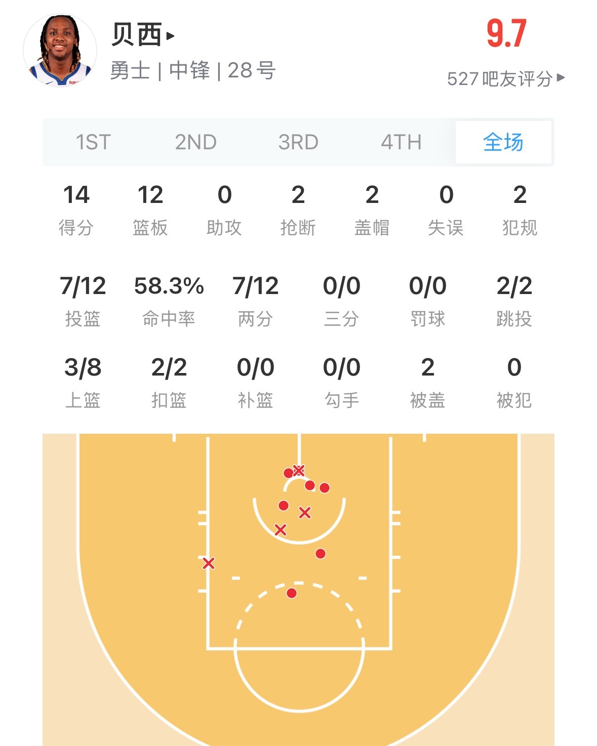 看大家都在问 今天的贝茜两双数据 14分12篮板2盖帽 他是勇士6号正式签约的球