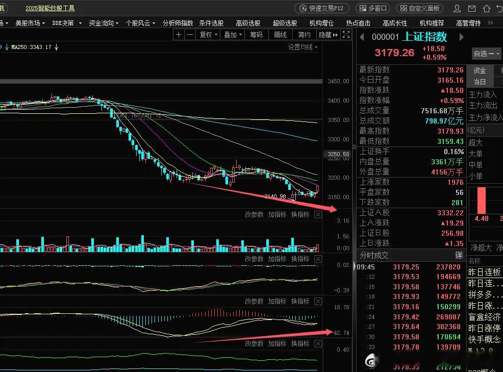 安硕信息涨停，金融大爆发来筑底了，国盛金控要涨停了.量还不够，差一些，这个筑底是