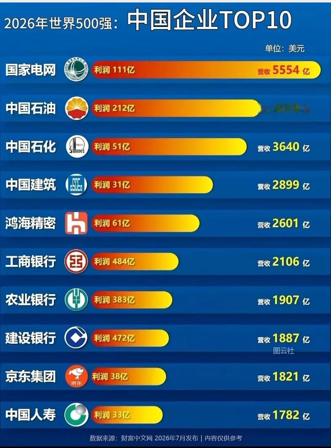2026世界500强中国企业净利润TOP10
只能说京东是真厉害
