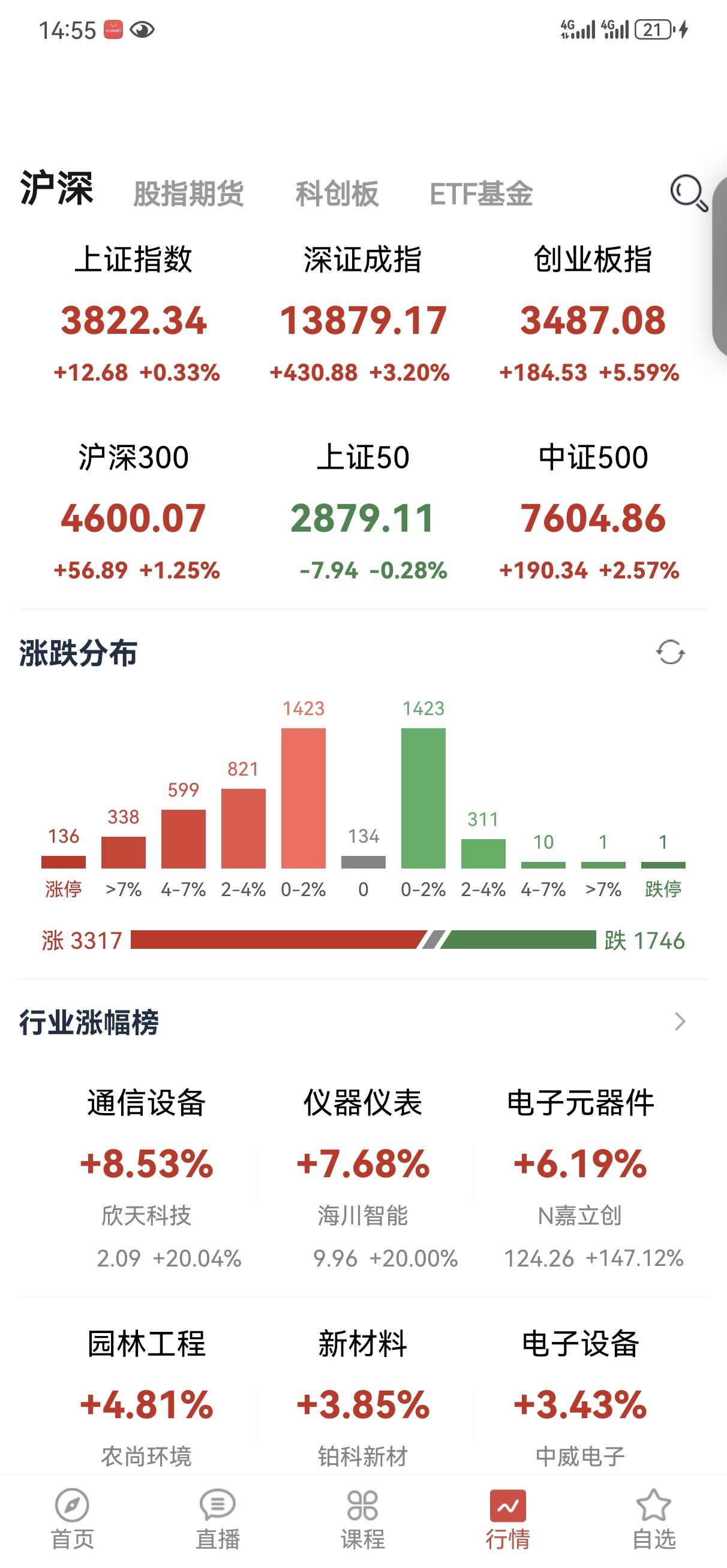 8月5日操盘笔记:
今天科技板块大幅反弹，六大指数只有上证50绿盘报收，银行保险