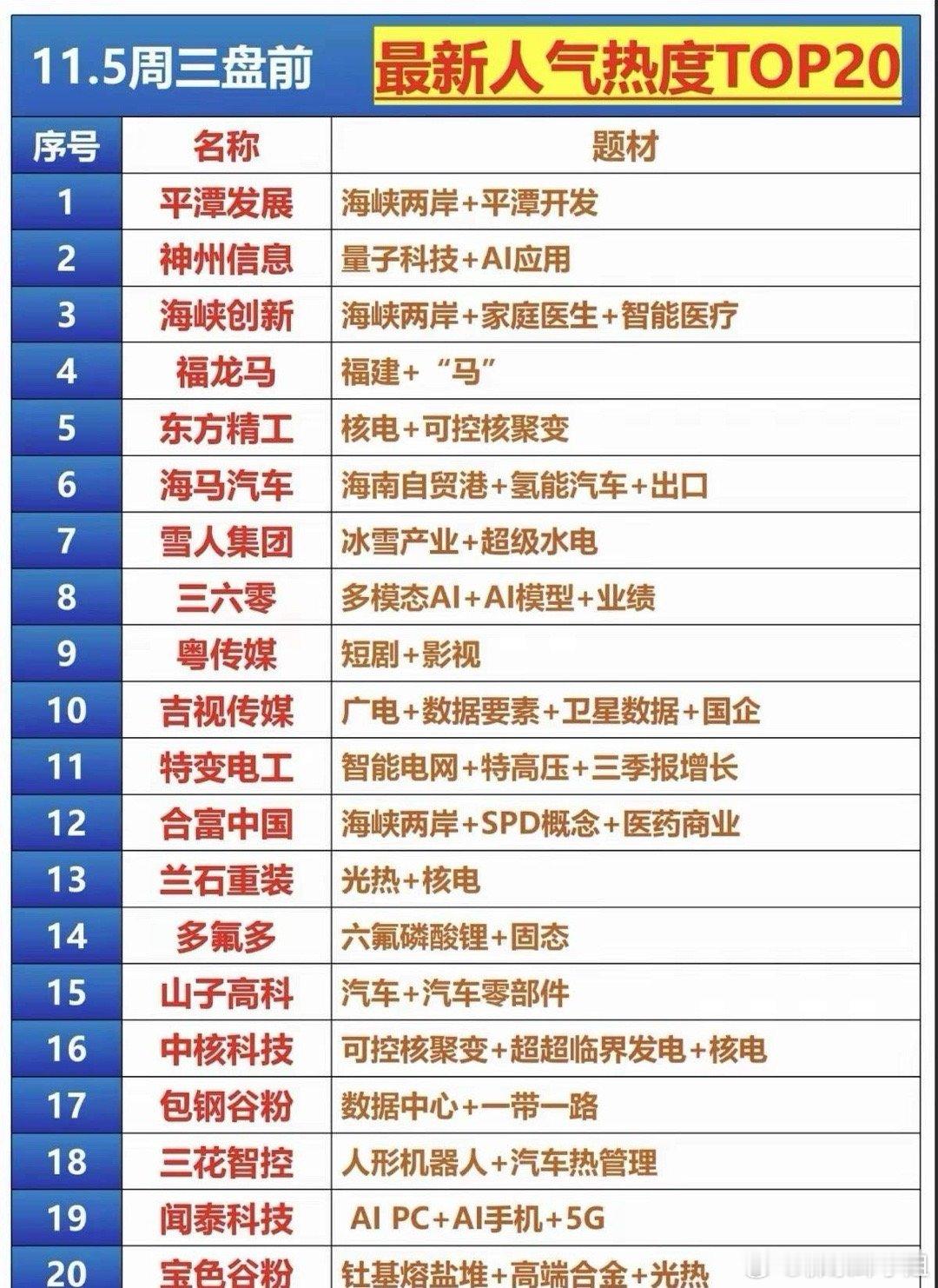 (11.5)盘前热点top20梳理分析 这榜单覆盖政策驱动、技术创新、题材炒作、